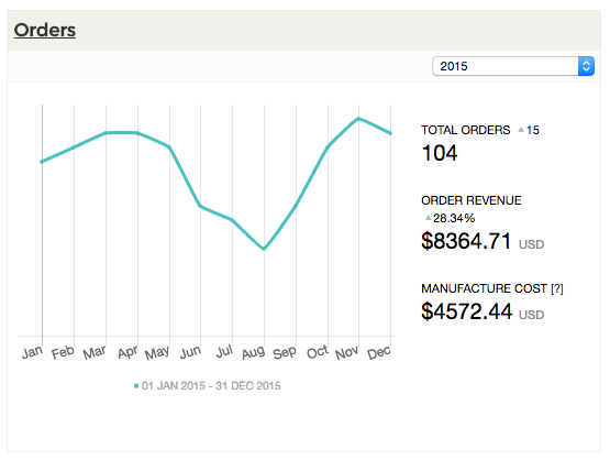 Craftybase's sales tracking feature