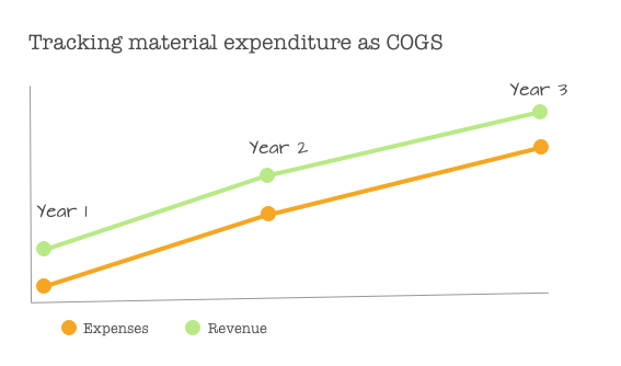 Tracking your material expenditure as COGS